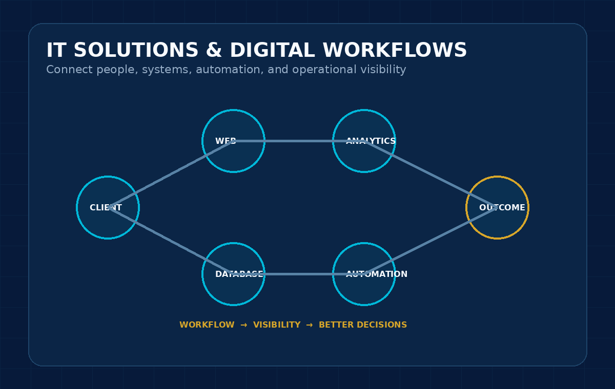 IT Solutions technology visual